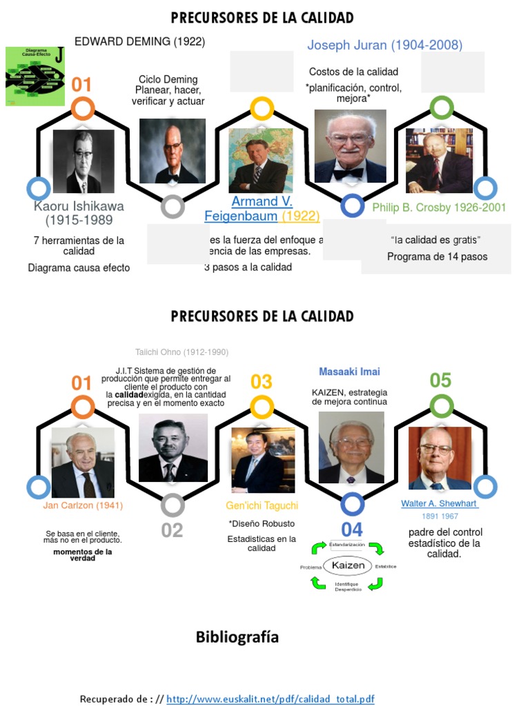 Linea Del Tiempo de Los Precursores de La Calidad | Procesos de negocio ...