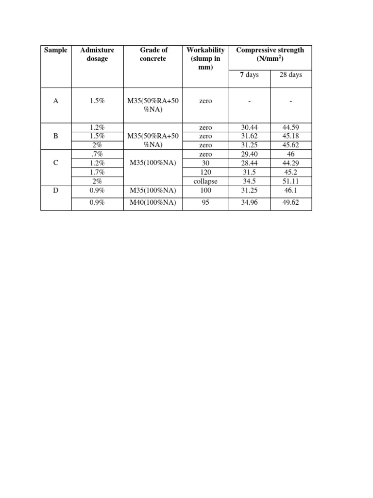 Sample Admixture Dosage Grade of Concrete Workability (Slump in MM ...