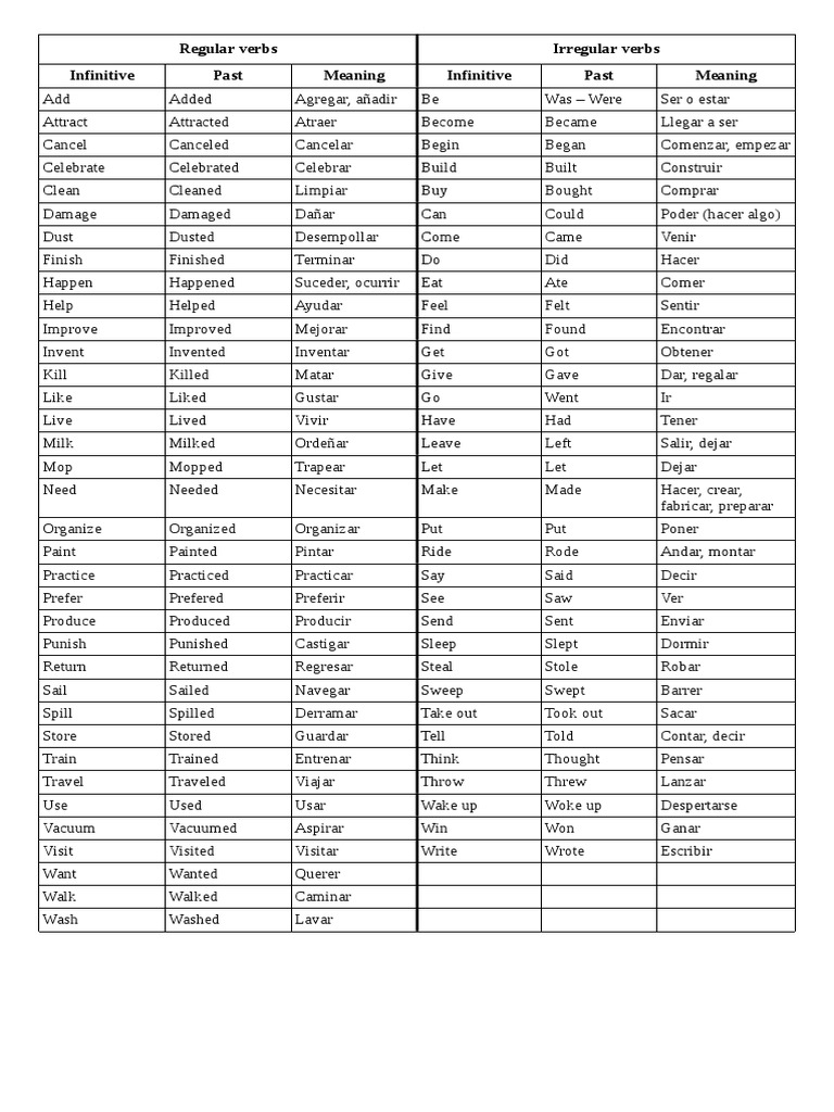 Lista De Verbos Regulares E Irregulares En Inglés Grammar Morphology