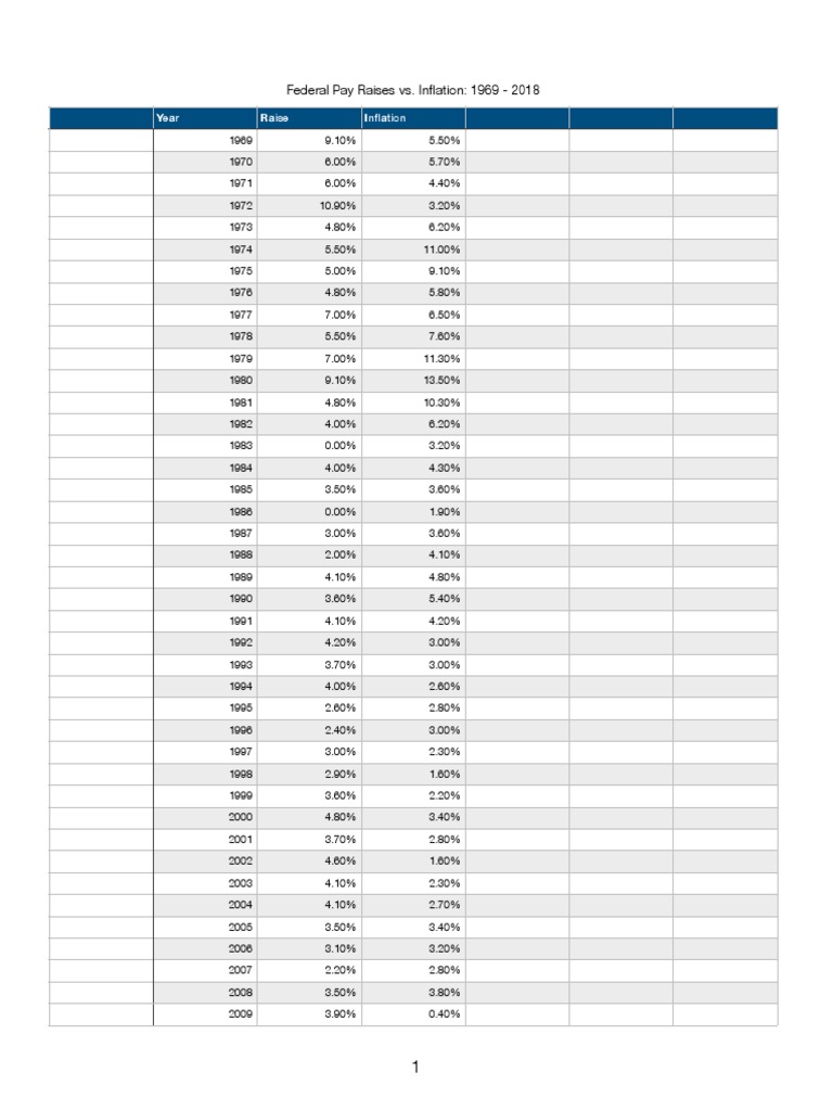 Federal Employee Pay Raises and Inflation  PDF  Economies  Business