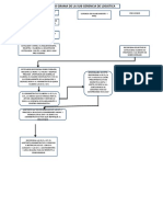 Flujograma Logistica