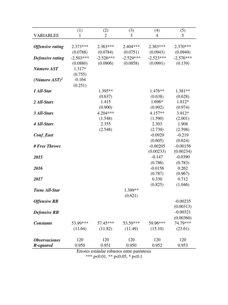 Regression Analysis of Offensive and Defensive Ratings in Basketball