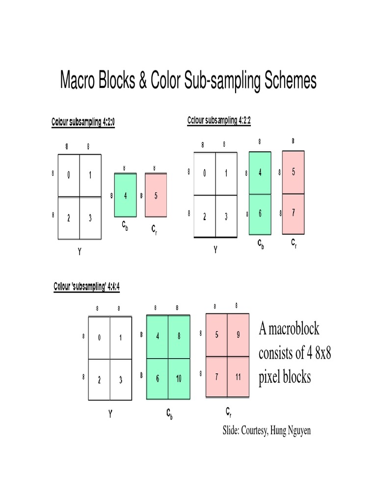 Understanding Macro Blocks in Imaging | PDF | Computers