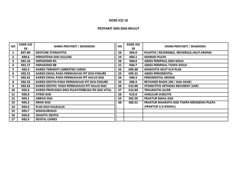 Kode Icd 10 Gigi PDF