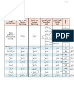 Derived Forms Practice Tables