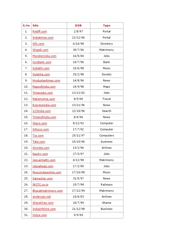 Best Indian Sites | PDF