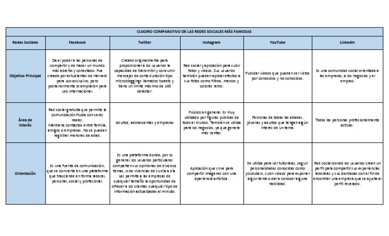 Comparativa de redes sociales