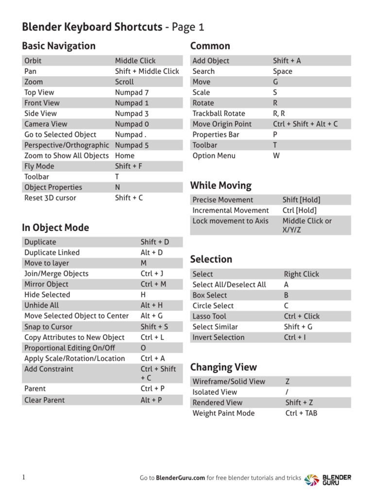 Blender Keyboard Shortcuts - Page 1: Basic Navigation Common | PDF ...