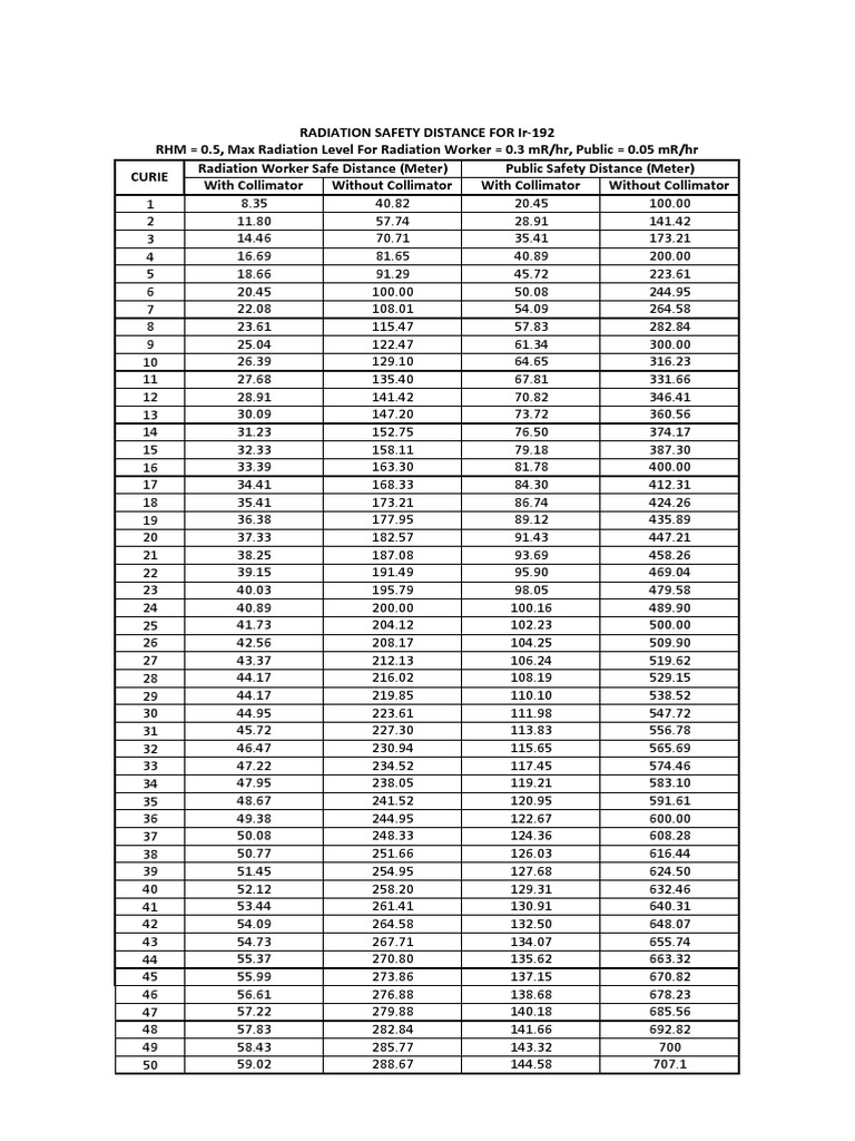 Safe Distances for Ir-192 Radiography | PDF | Medical Physics | Theory ...