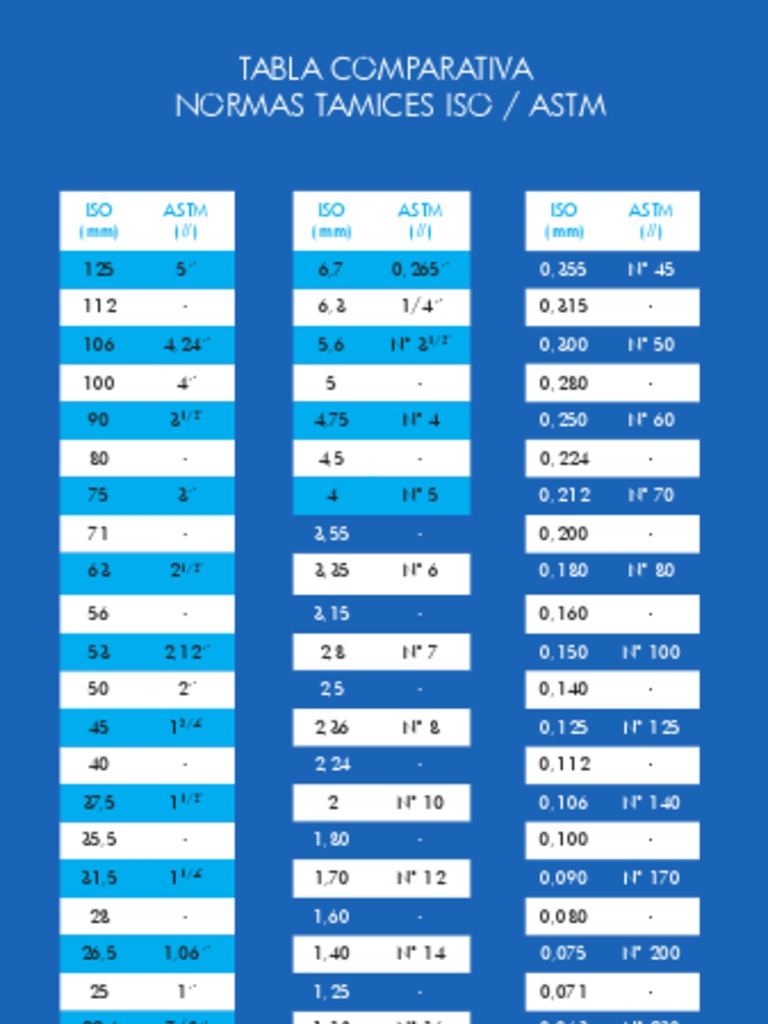 Comparativa de Tamices ISO y ASTM | PDF