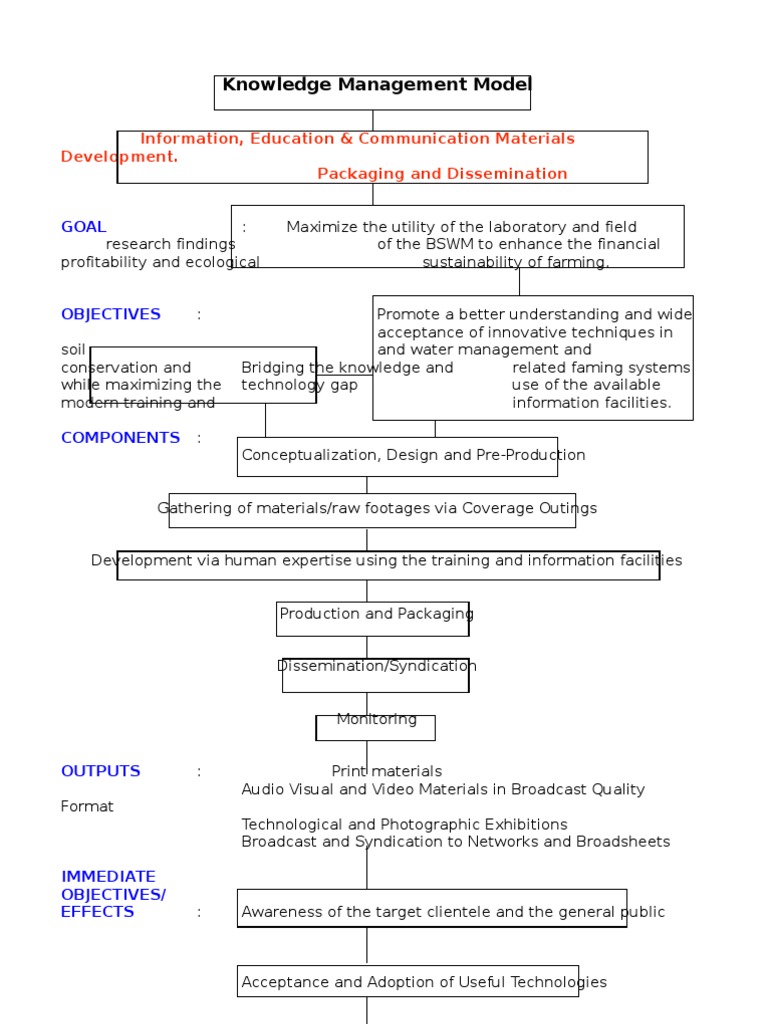 Knowledge Management for Sustainable Farming | PDF