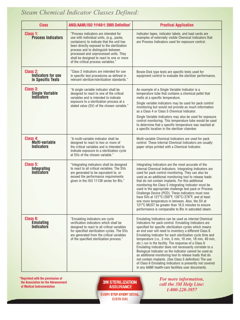 Steam Chemical Indicator Classes Defined Understanding the Practical