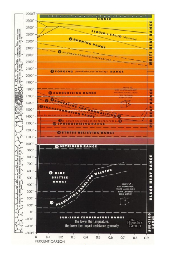 Heat Treatment Chart | PDF