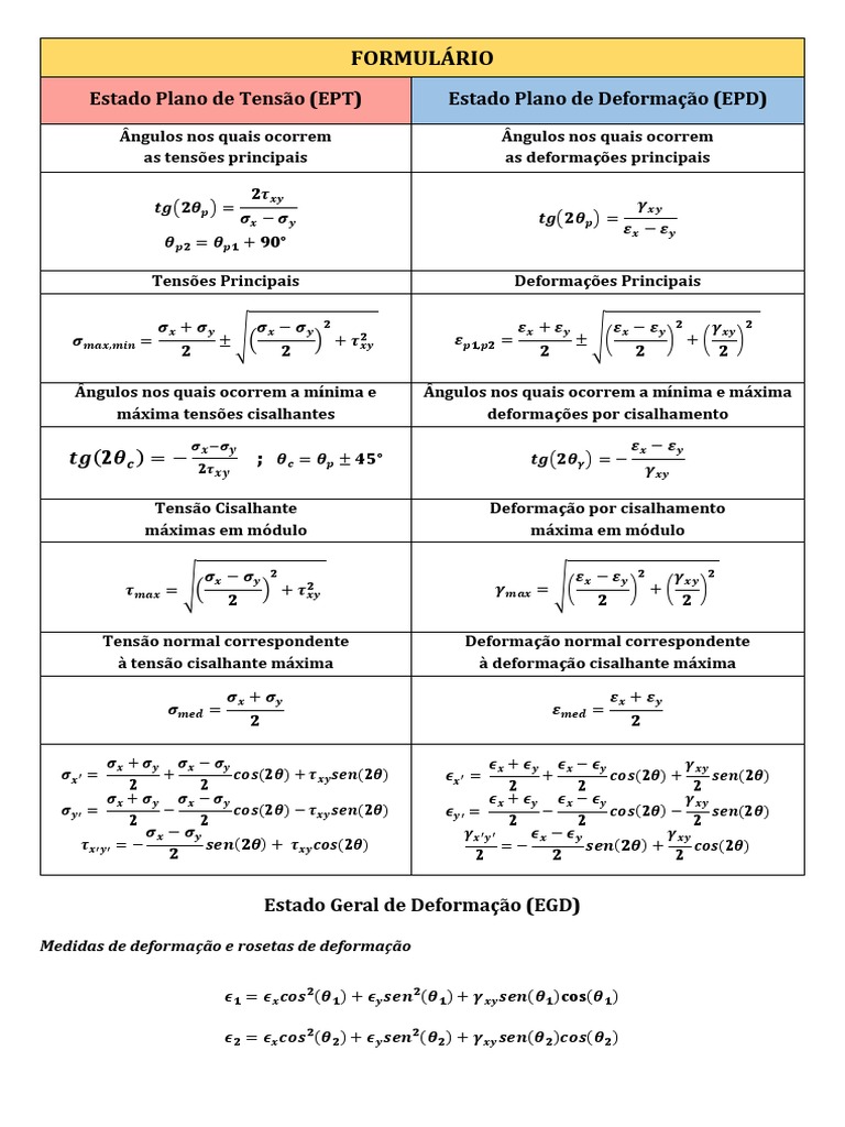 Formulário MEC 2 | PDF | Estresse (Mecânica) | Deformação (Mecânica)