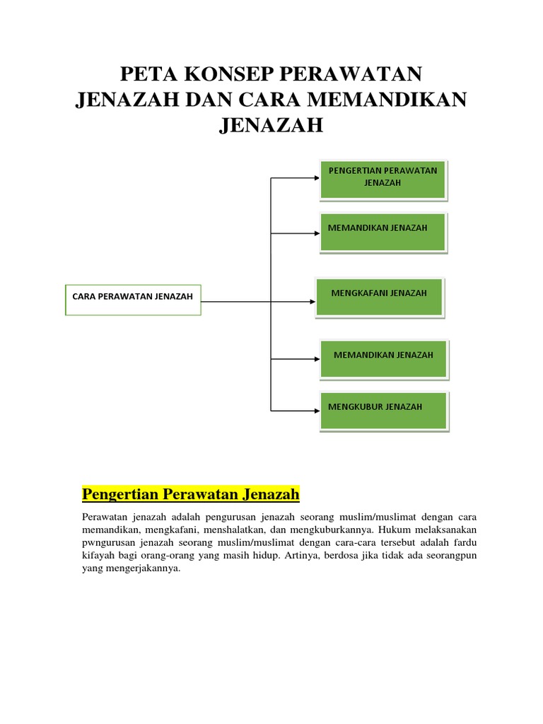 Peta Konsep Perawatan Jenazah Mapel Pai