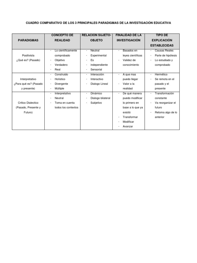 Cuadro Comparativo de Los 3 Principales Paradigmas de La Investigacion ...