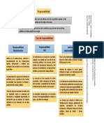 Tipos de Respondabilidades Control Interno