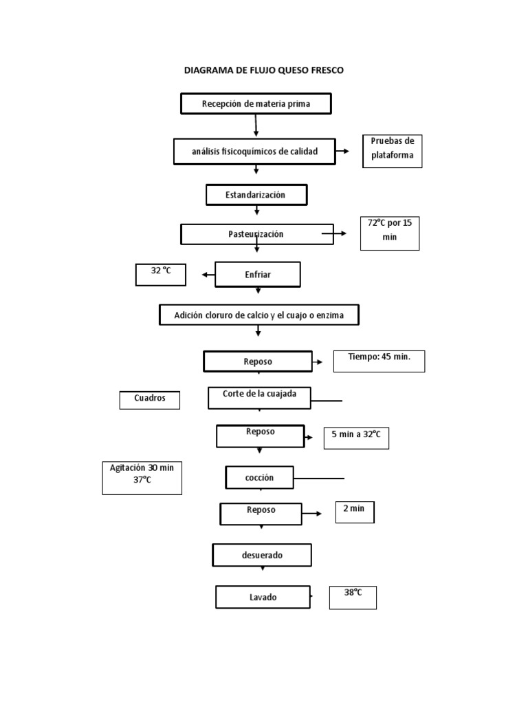35 Diagrama De Flujo Del Queso Crema Pictures Midjenum