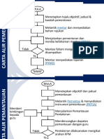 Carta Alir Penjaminan Kualiti