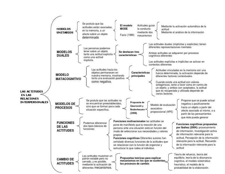 Cuadro Sinoptico Memoria Actitud (psicología)