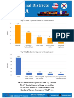 Top TX-28th Export of Goods To Korea in 2016