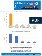 Top TX-32nd Export of Goods To Korea in 2016