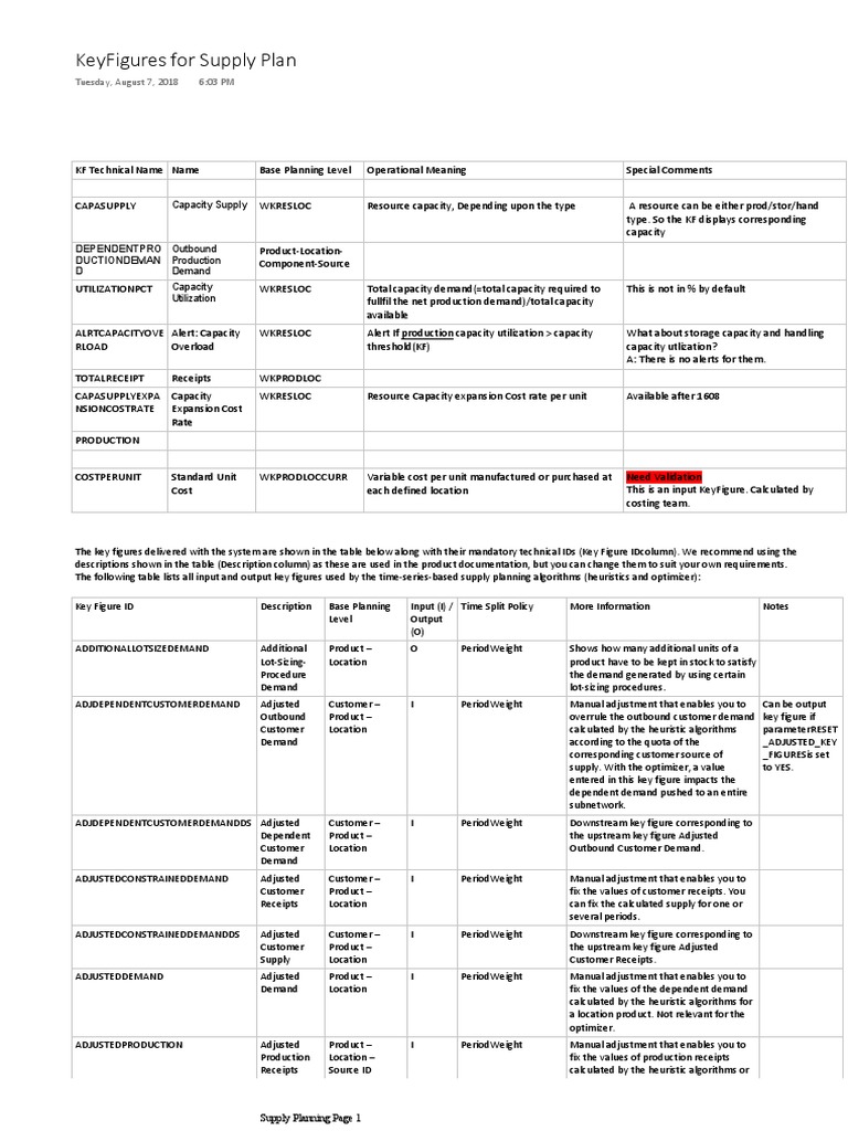 Key Figures for SAP IBP Planning | PDF | Resource | Output (Economics)