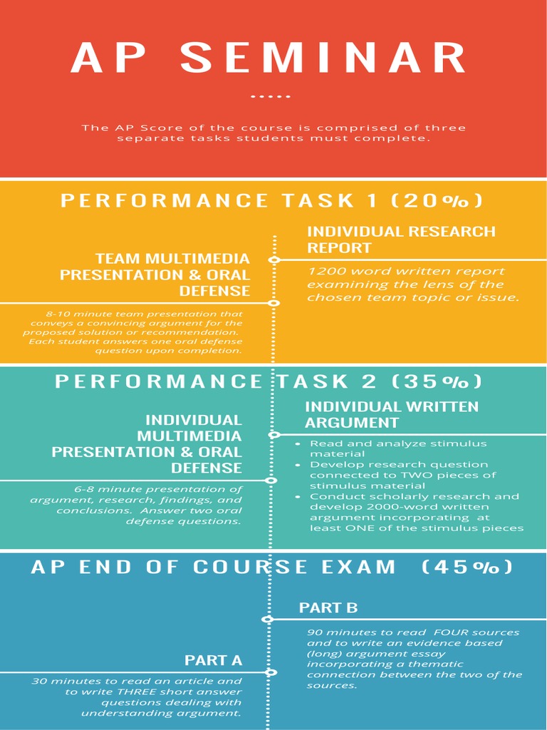 Average Ap Seminar Score 2022