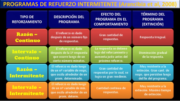 Programas de Refuerzo Intermitente PDF Ciencias del comportamiento