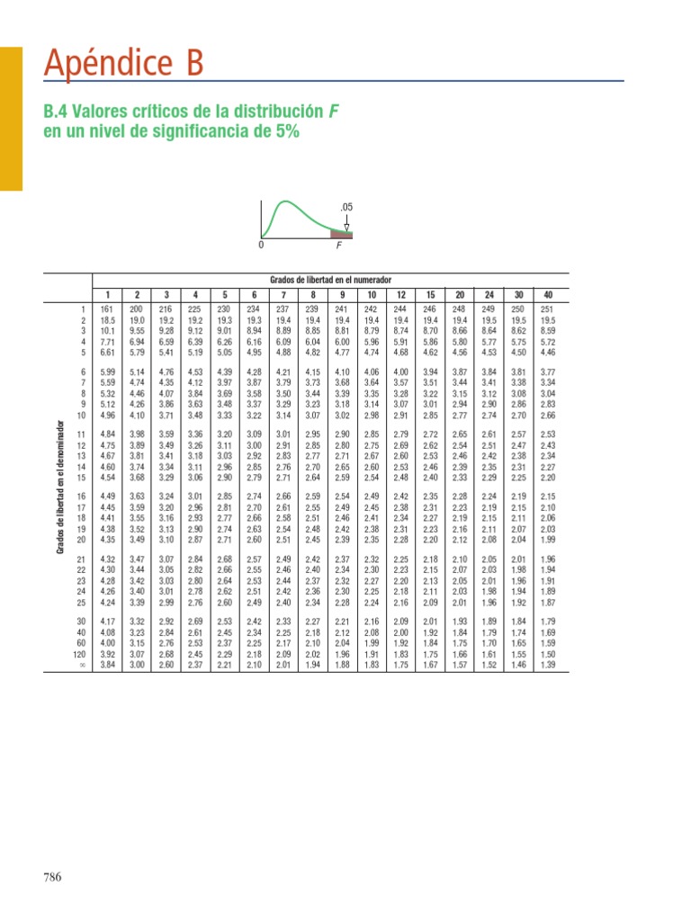 Apéndice B: B.4 Valores Críticos de La Distribución F en Un Nivel de