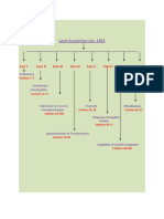 Land Acquisition Act, 1894 Flow Chart