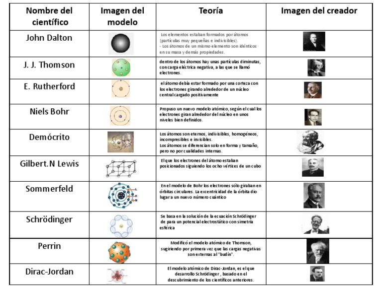 Modelo Atómico de Dirac-Jordan | PDF | Átomos | Electrón