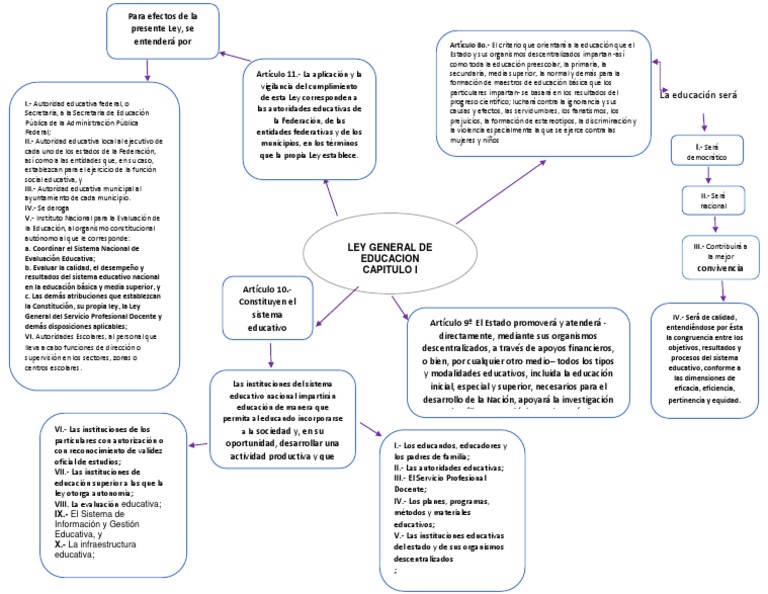 Mapa Conceptual de la Ley de Educación | PDF | Modificación de ...