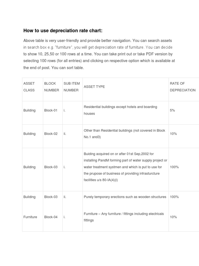 Depreciation Chart Use Depreciation Business