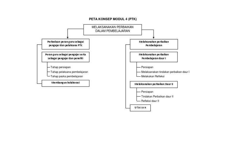 Peta Konsep Modul 4 Ptk