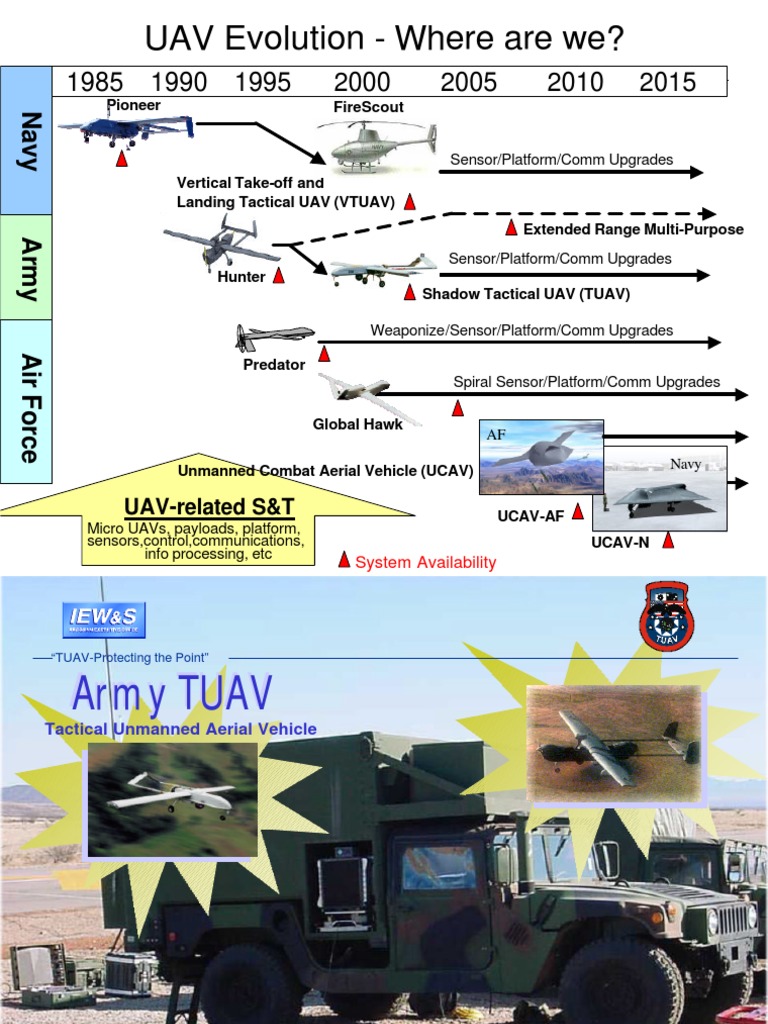 UAV Evolution in Military Forces | PDF | Unmanned Aerial Vehicle | Vehicles