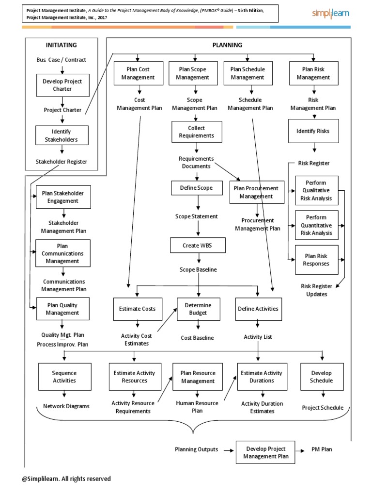 PMP Memorization Chart PDF | PDF | Project Management | Projects