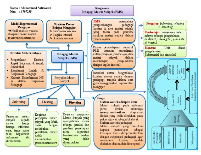 Pedagogi Materi Subyek dalam Pembelajaran | PDF