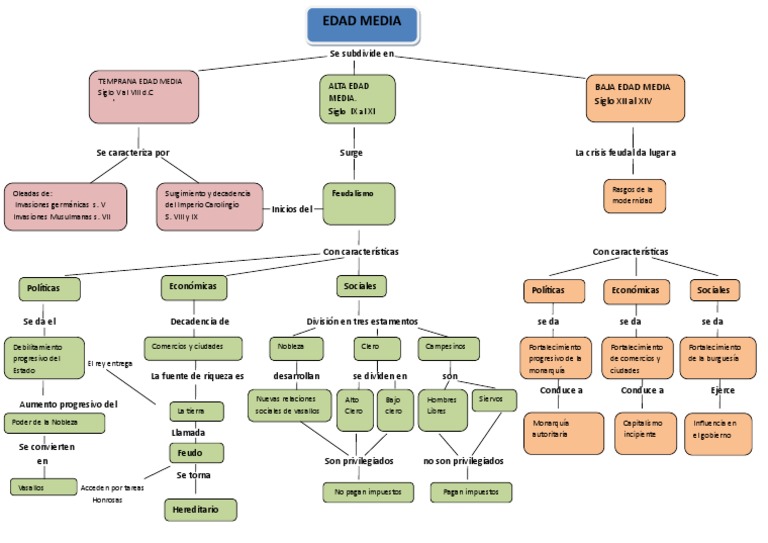Mapa Conceptual Edad Media Feudalismo Edades medias