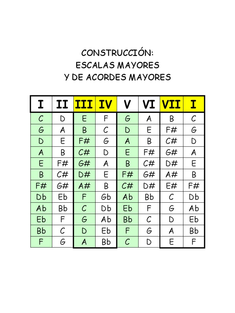 Construcción y comparación de escalas mayores y menores | PDF ...