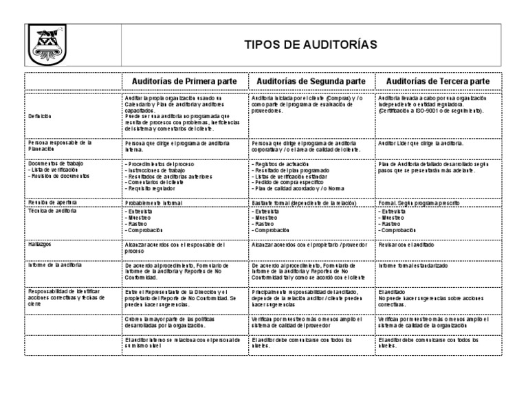 Cuadro Comparativo Auditorias | PDF | Auditoría | Contralor