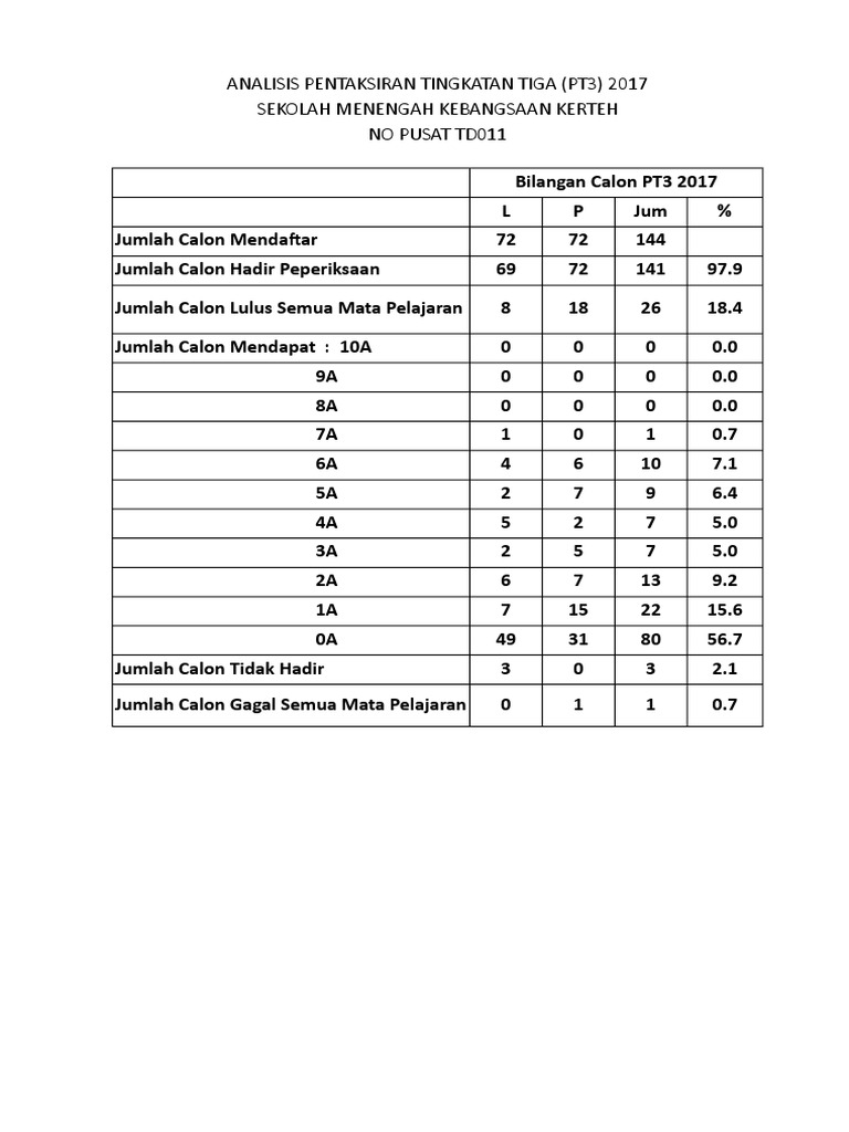 Analisis Keseluruhan Pt3 2017 Pdf