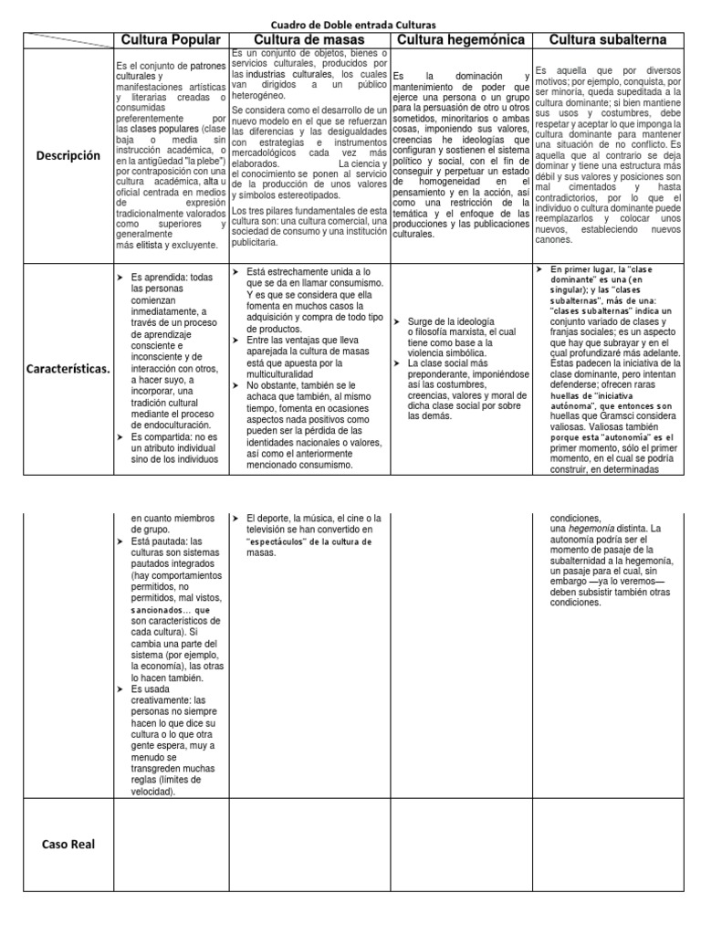 Cuadro De Doble Entrada Culturas Ciencias Politicas Teorias