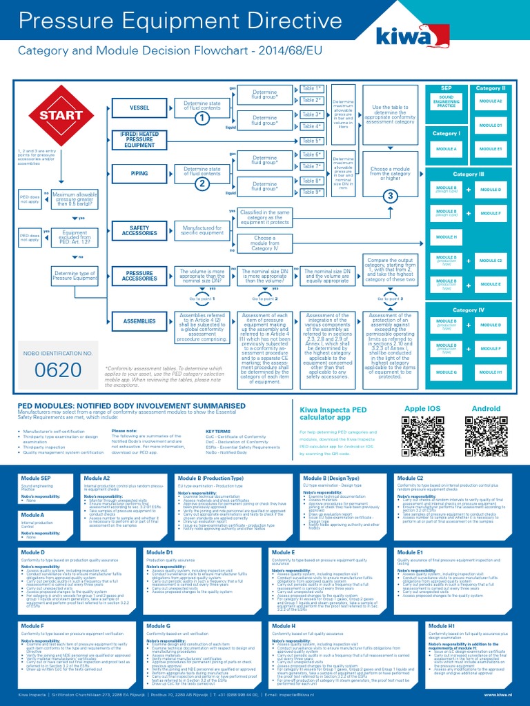 Determining Pressure Equipment Categories and Required Conformity