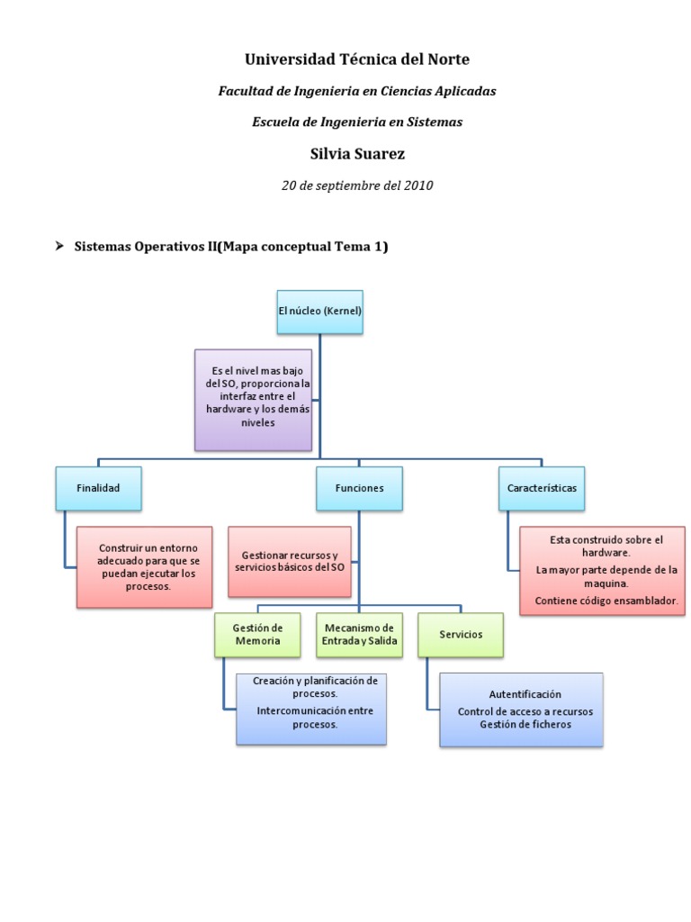 Mapa Conceptual SO Núcleo (Sistema operativo) Sistema
