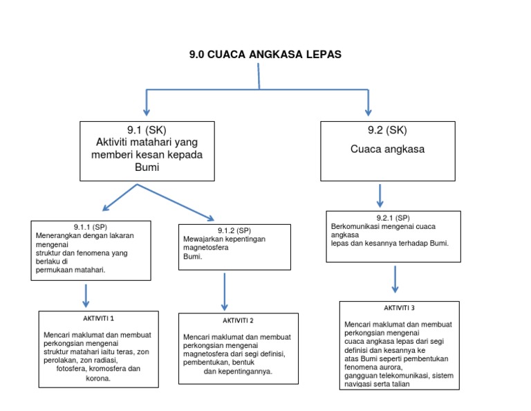 Peta Minda Bab 9 Pdf
