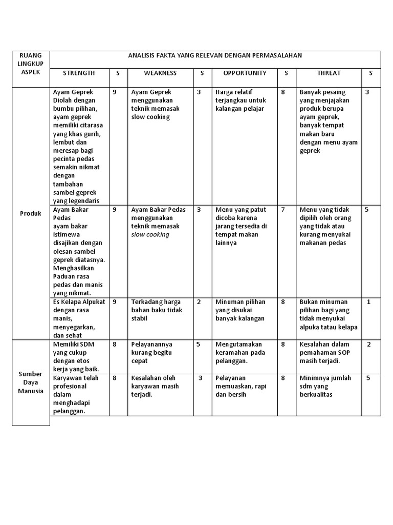 Analisis Swot Ayam Geprek