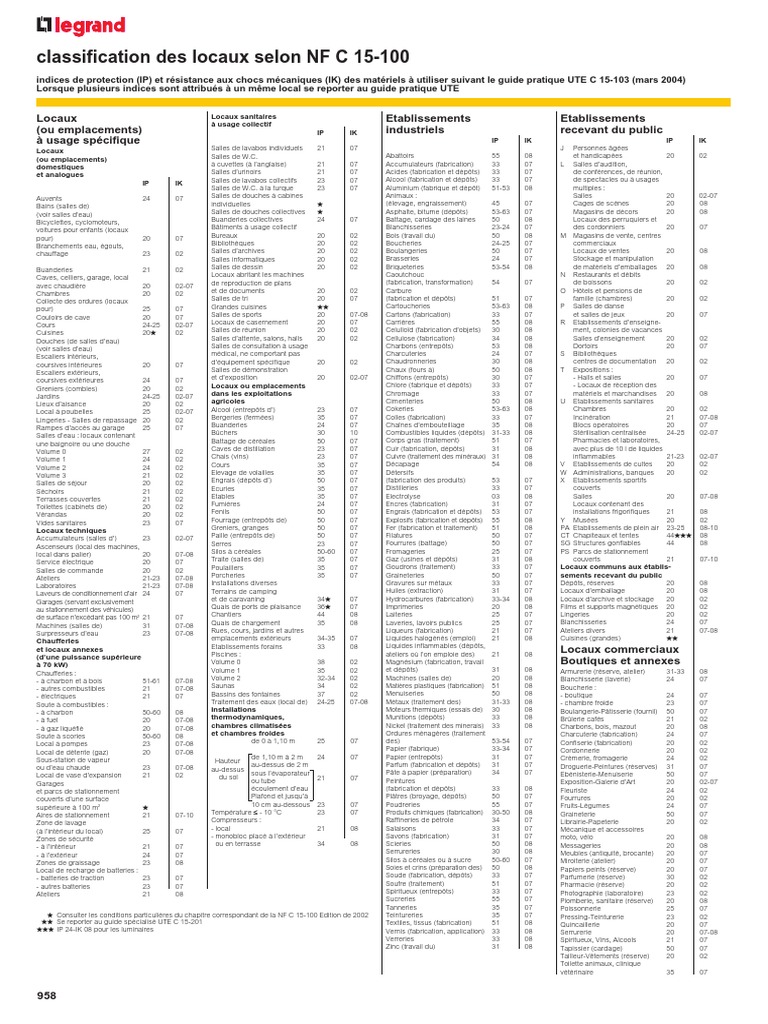 Classification des locaux IP et IK | PDF | Matériaux | Chimie