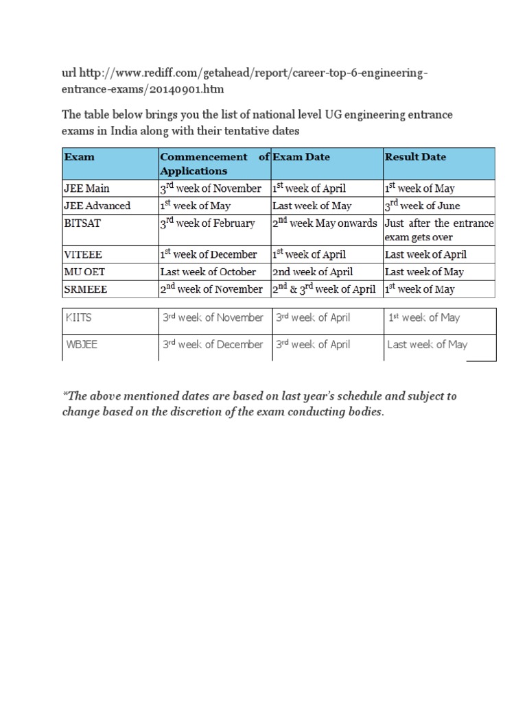 Top 6 National Level Engineering Entrance Exams in India Detailed