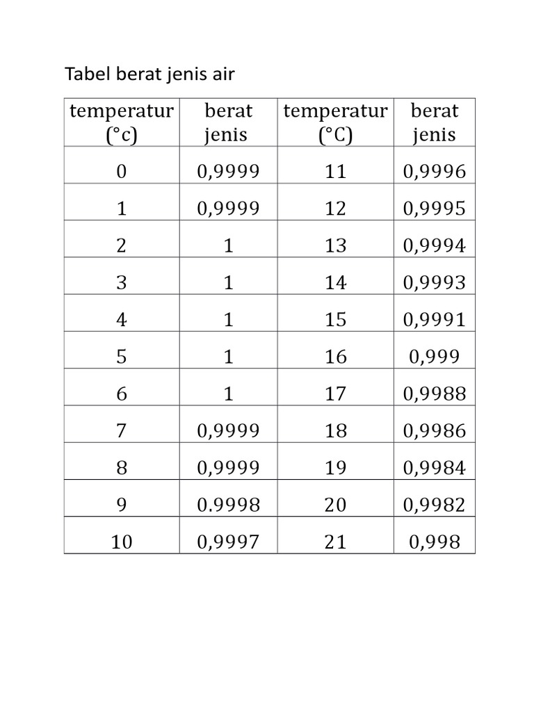 Tabel Berat Jenis Air | PDF